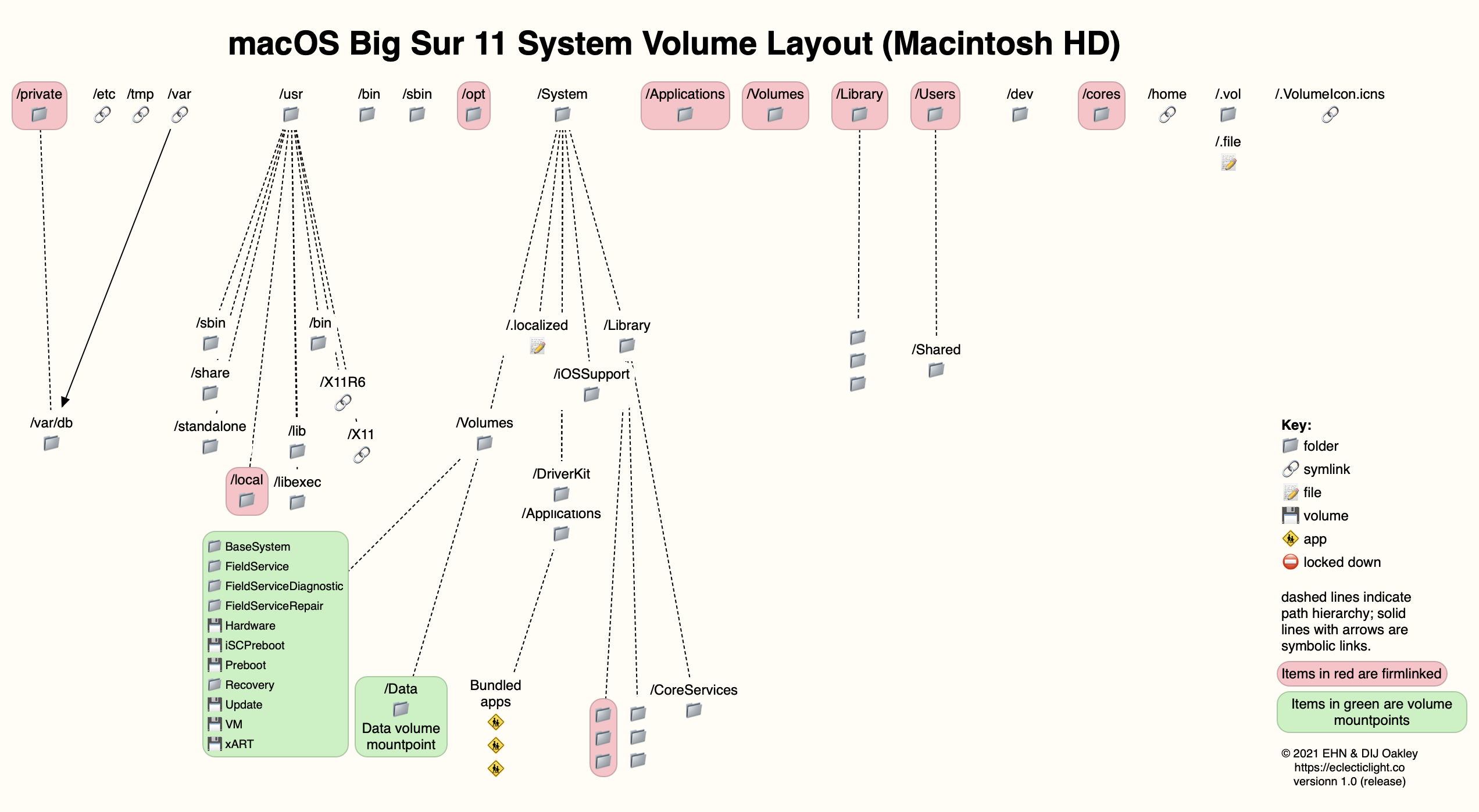 How_macOS_depends_on_firmlinks_p1_24