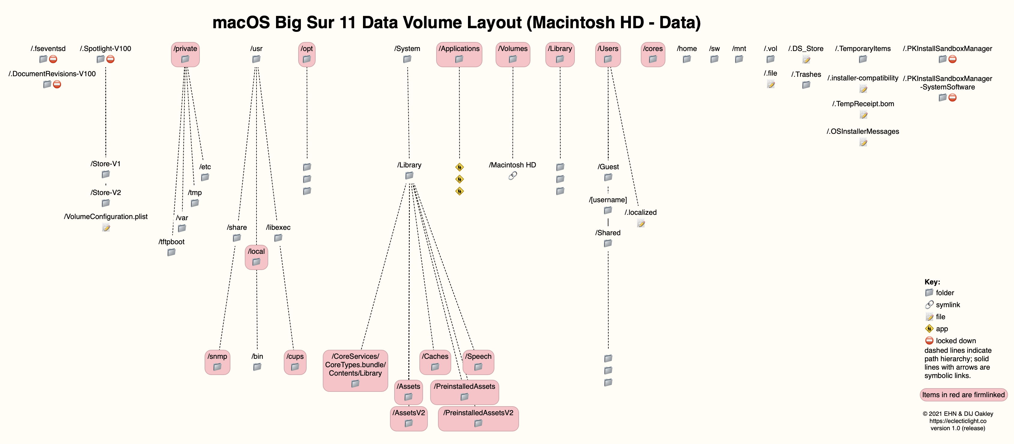 How_macOS_depends_on_firmlinks_p1_25
